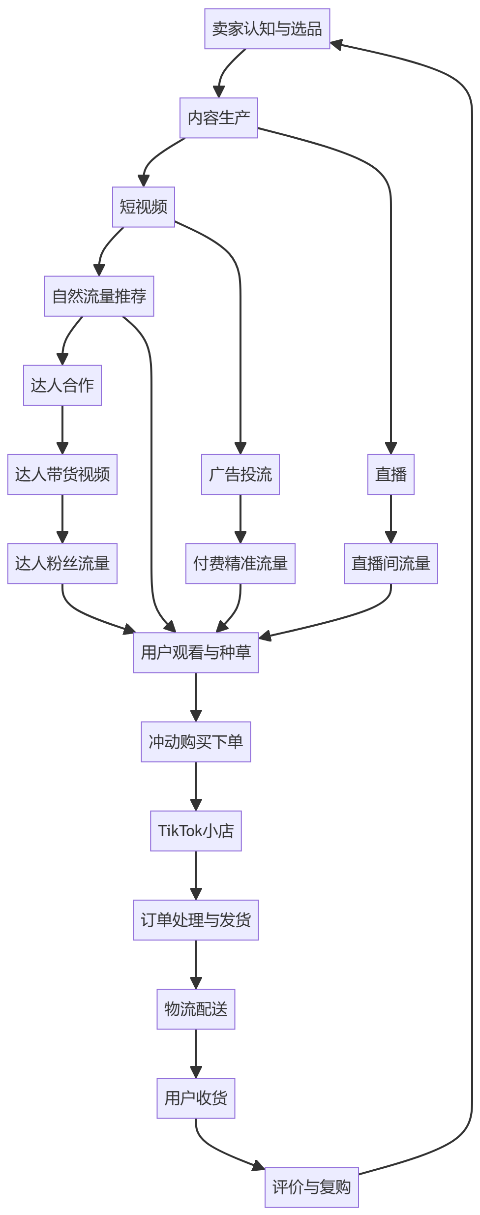 核心商业逻辑拆解